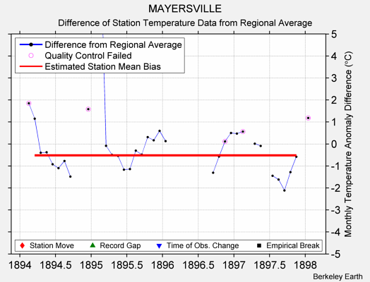 MAYERSVILLE difference from regional expectation