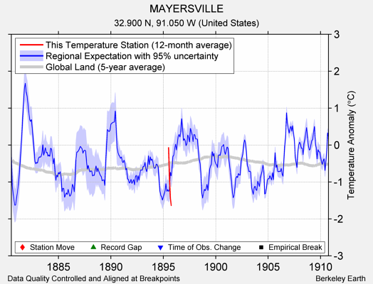 MAYERSVILLE comparison to regional expectation