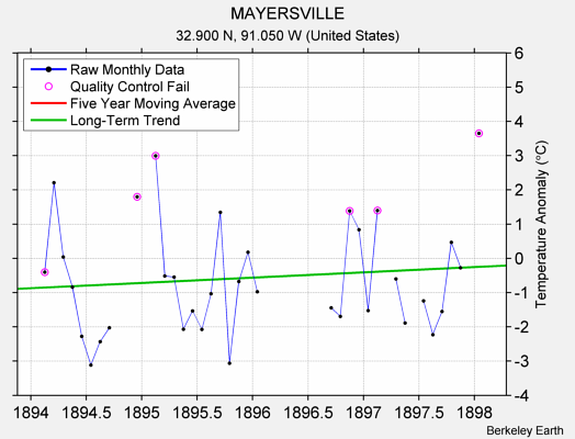 MAYERSVILLE Raw Mean Temperature