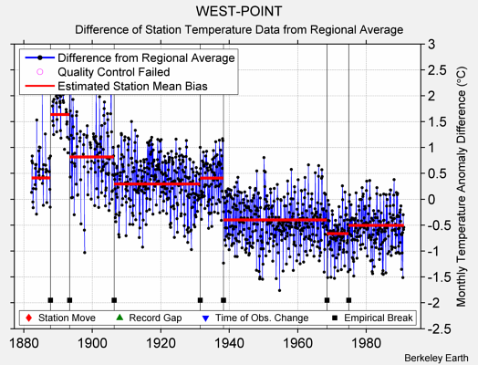 WEST-POINT difference from regional expectation