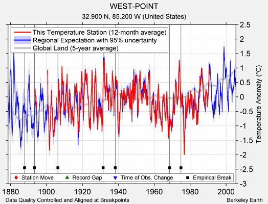 WEST-POINT comparison to regional expectation