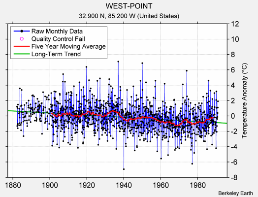 WEST-POINT Raw Mean Temperature