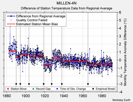 MILLEN-4N difference from regional expectation