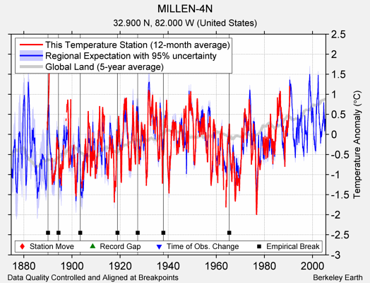 MILLEN-4N comparison to regional expectation