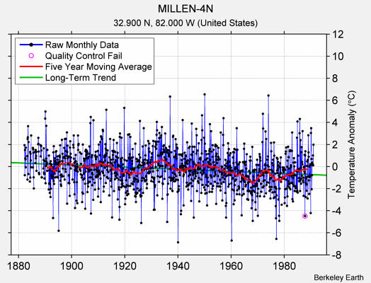 MILLEN-4N Raw Mean Temperature