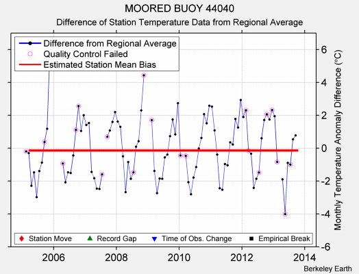 MOORED BUOY 44040 difference from regional expectation