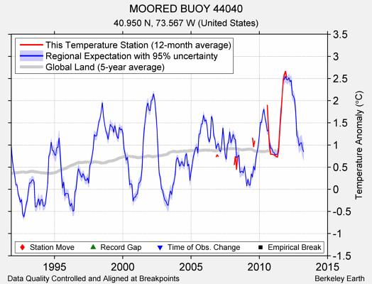 MOORED BUOY 44040 comparison to regional expectation