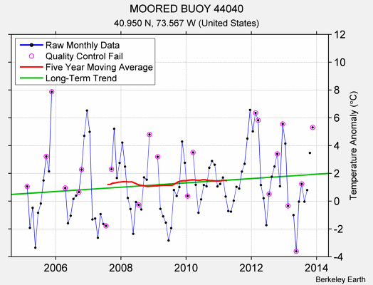 MOORED BUOY 44040 Raw Mean Temperature