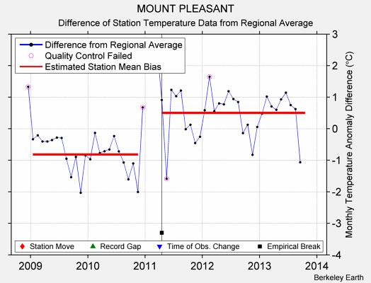 MOUNT PLEASANT difference from regional expectation