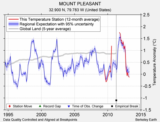 MOUNT PLEASANT comparison to regional expectation