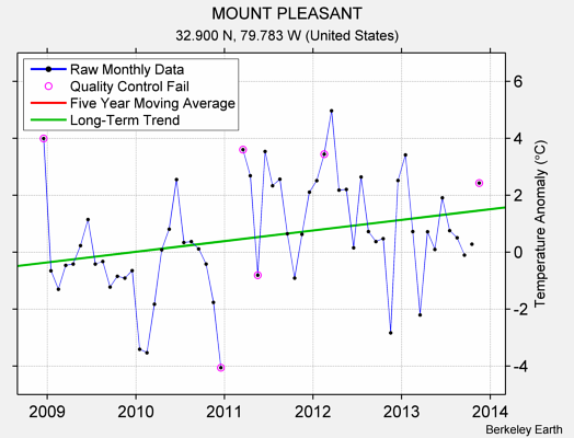 MOUNT PLEASANT Raw Mean Temperature