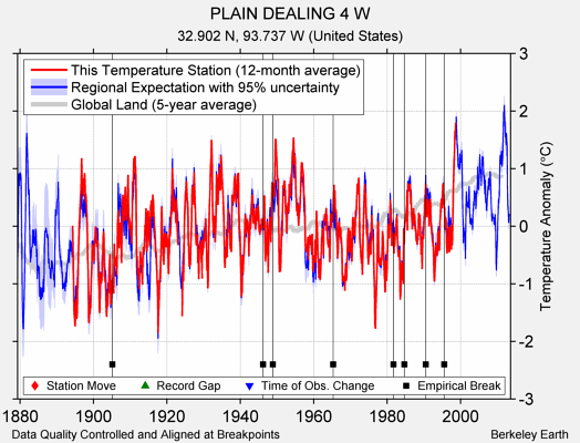 PLAIN DEALING 4 W comparison to regional expectation