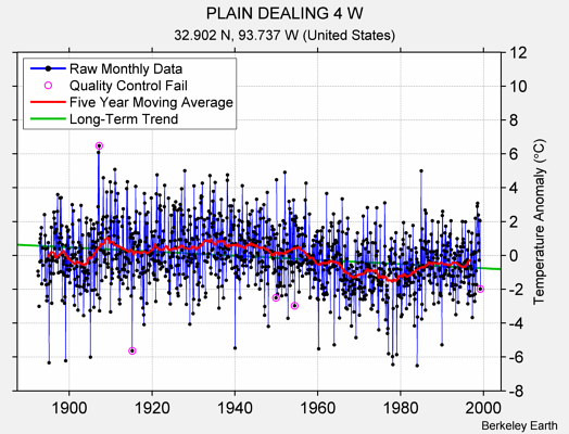 PLAIN DEALING 4 W Raw Mean Temperature