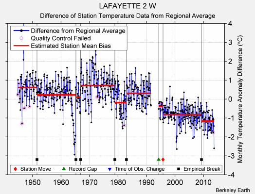 LAFAYETTE 2 W difference from regional expectation