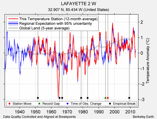 LAFAYETTE 2 W comparison to regional expectation