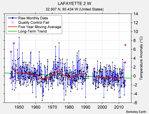 LAFAYETTE 2 W Raw Mean Temperature