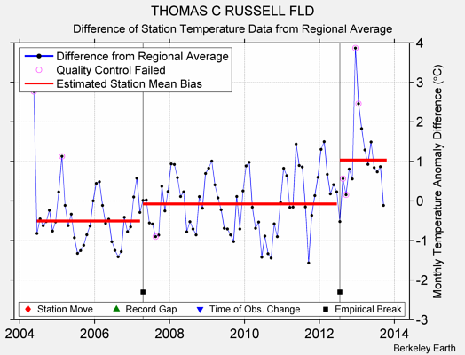 THOMAS C RUSSELL FLD difference from regional expectation