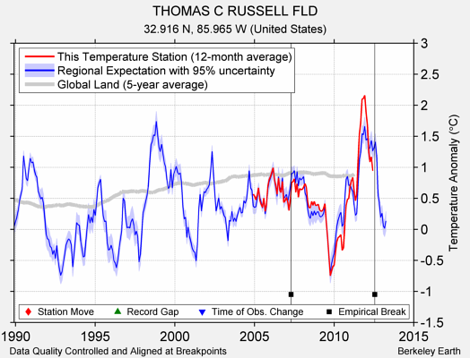 THOMAS C RUSSELL FLD comparison to regional expectation