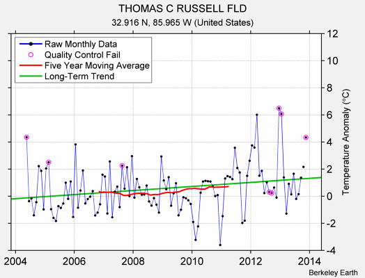 THOMAS C RUSSELL FLD Raw Mean Temperature