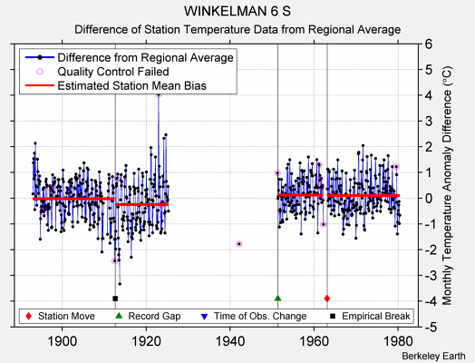 WINKELMAN 6 S difference from regional expectation