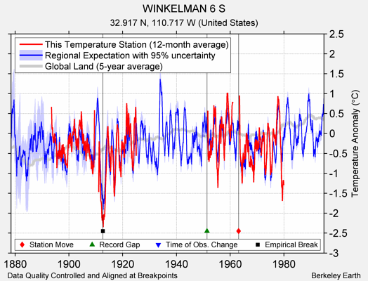 WINKELMAN 6 S comparison to regional expectation