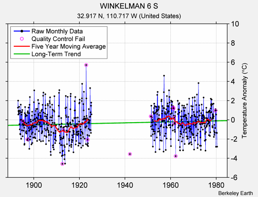 WINKELMAN 6 S Raw Mean Temperature