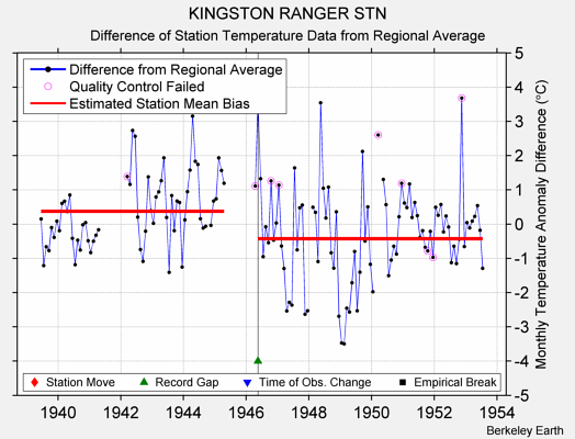 KINGSTON RANGER STN difference from regional expectation