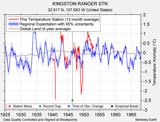 KINGSTON RANGER STN comparison to regional expectation