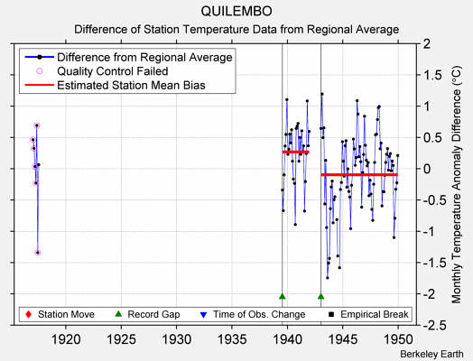 QUILEMBO difference from regional expectation