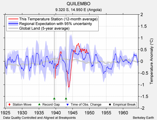 QUILEMBO comparison to regional expectation