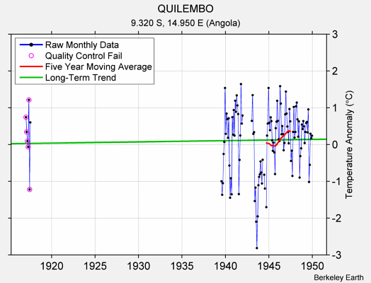 QUILEMBO Raw Mean Temperature