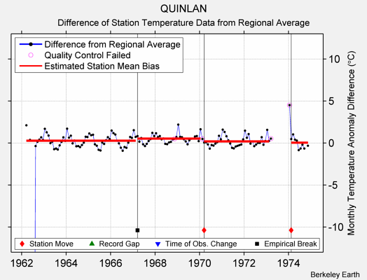 QUINLAN difference from regional expectation