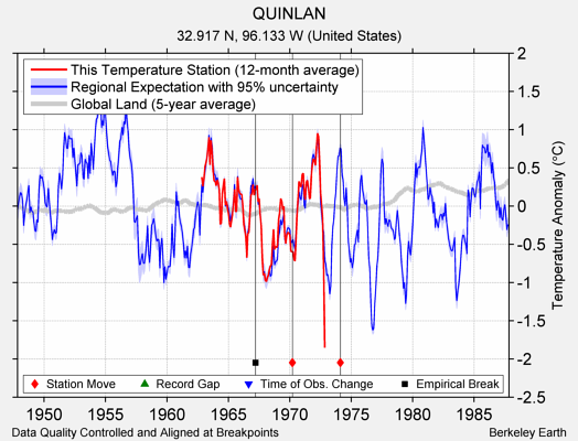 QUINLAN comparison to regional expectation