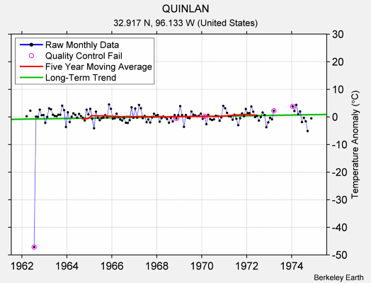 QUINLAN Raw Mean Temperature