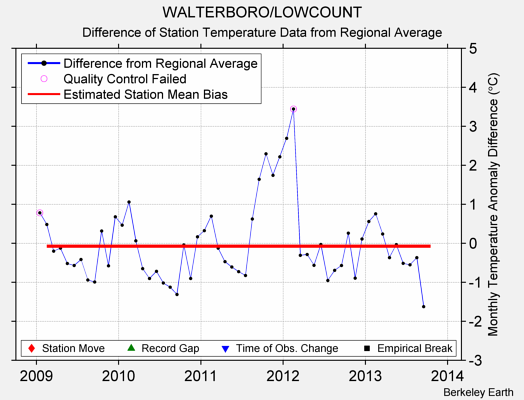 WALTERBORO/LOWCOUNT difference from regional expectation