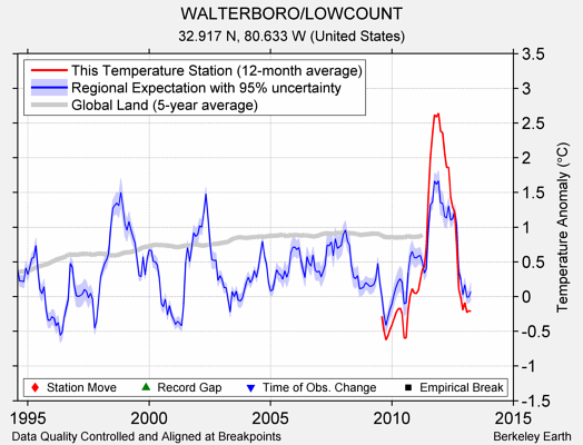 WALTERBORO/LOWCOUNT comparison to regional expectation