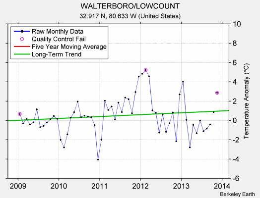 WALTERBORO/LOWCOUNT Raw Mean Temperature