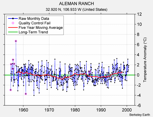 ALEMAN RANCH Raw Mean Temperature