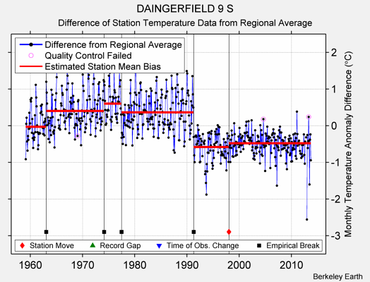 DAINGERFIELD 9 S difference from regional expectation