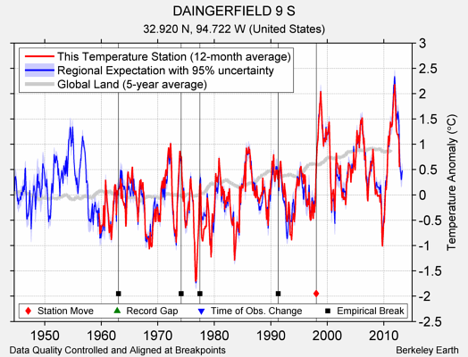 DAINGERFIELD 9 S comparison to regional expectation