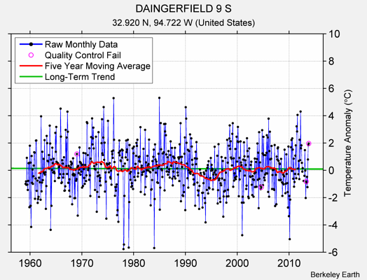 DAINGERFIELD 9 S Raw Mean Temperature