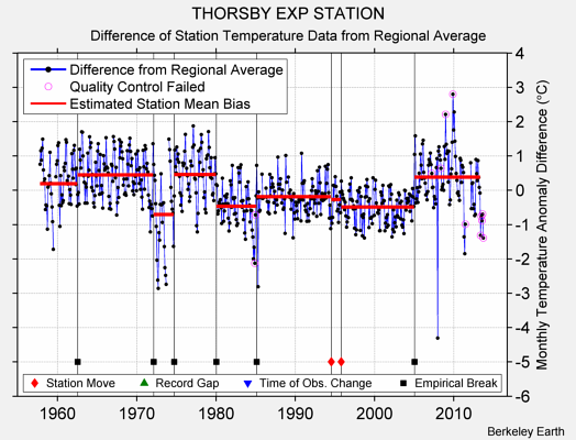 THORSBY EXP STATION difference from regional expectation