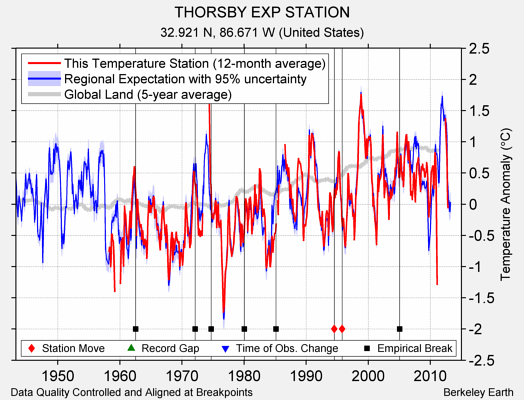 THORSBY EXP STATION comparison to regional expectation