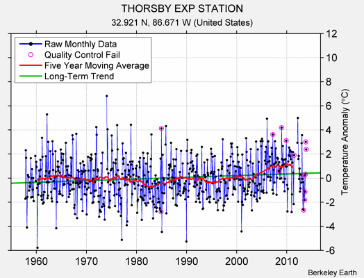 THORSBY EXP STATION Raw Mean Temperature