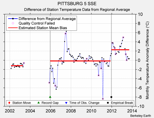 PITTSBURG 5 SSE difference from regional expectation