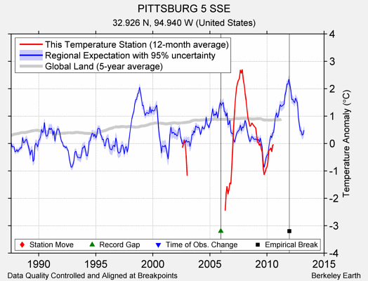 PITTSBURG 5 SSE comparison to regional expectation