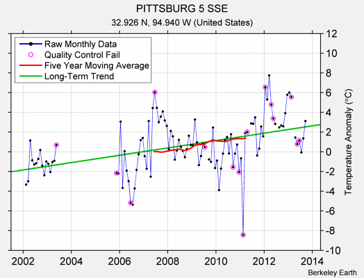 PITTSBURG 5 SSE Raw Mean Temperature