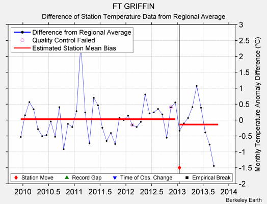 FT GRIFFIN difference from regional expectation