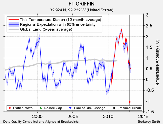 FT GRIFFIN comparison to regional expectation