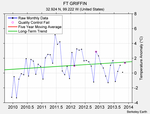 FT GRIFFIN Raw Mean Temperature